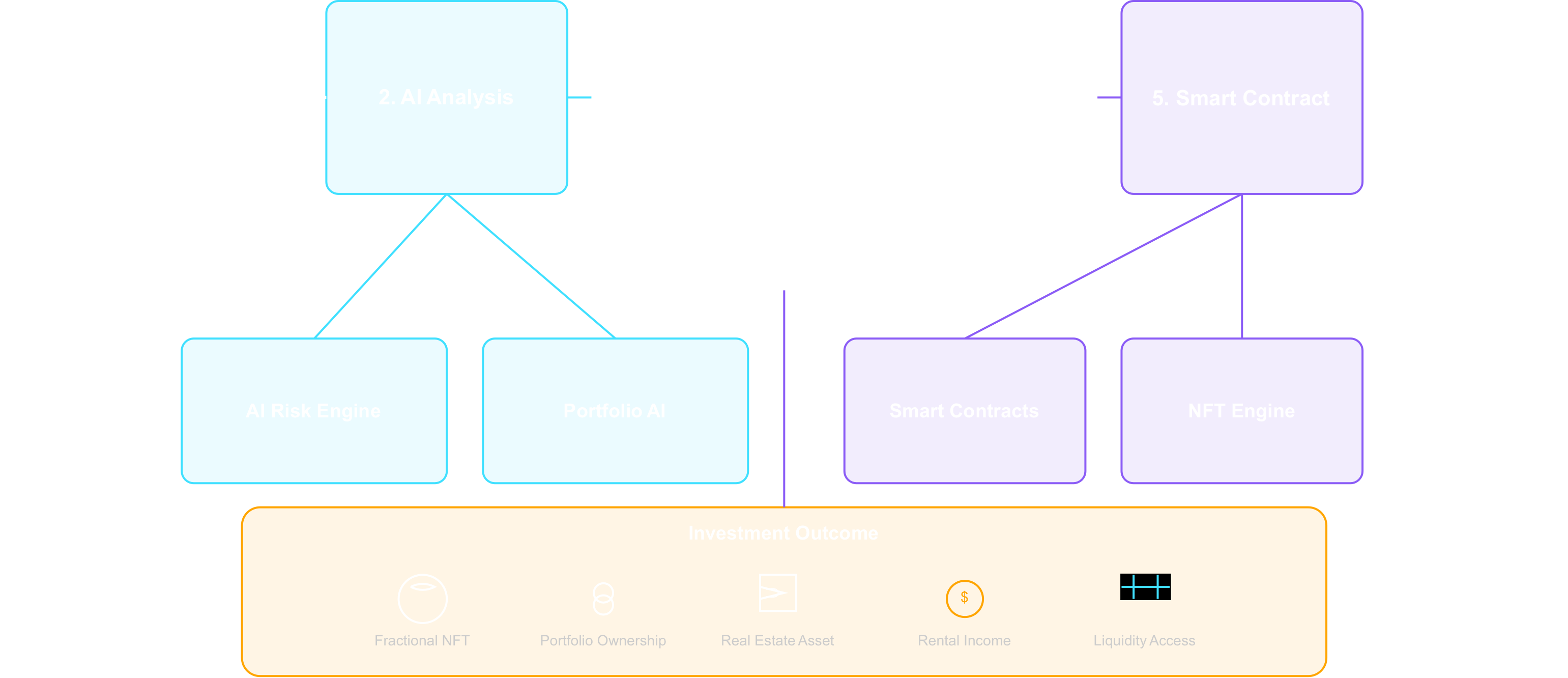 Customer Journey Diagram - Process flow showing interconnected stages with AI analysis, blockchain execution, and portfolio management components